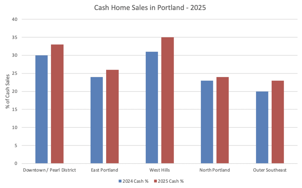 Cash Home Sales in Portland - 2025 